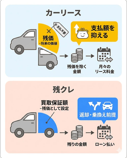 カーリース(車のサブスク)と残クレ(残価設定型クレジット)それぞれの仕組みの違いについて比較解説している画像。契約満了時の残価を差し引いた金額を基に算出された月額料金を支払うカーリース。数年後の返却・乗換えを前提に買取保証額を残価として設定するローンである残クレ。それぞれの特徴の違いを比較ししている。
