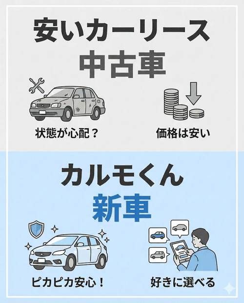 月額3,000円台のカーリースは中古車が対象だが、カルモくんは新車が対象で状態が良く、維持費を含めると最終的にお得になる可能性があることを比較解説する画像。