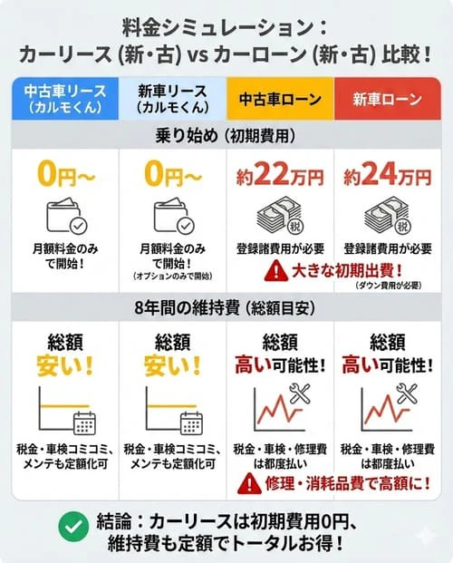 料金シミュレーションで中古車カーリース、新車カーリース、カーローンを比較！