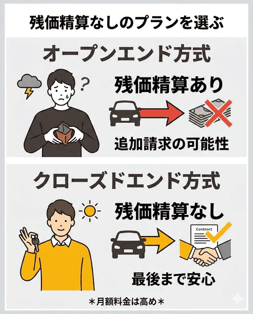 契約満了時の残価精算トラブルを防ぐ方法として、市場価値の下落による差額請求が発生しない「クローズドエンド方式」の契約プランを選ぶことで、最後まで定額で利用できる安心感を解説する画像。