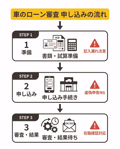 車のローンに申し込むときの流れ