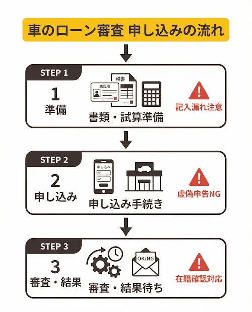車のローンに申し込むときの流れ