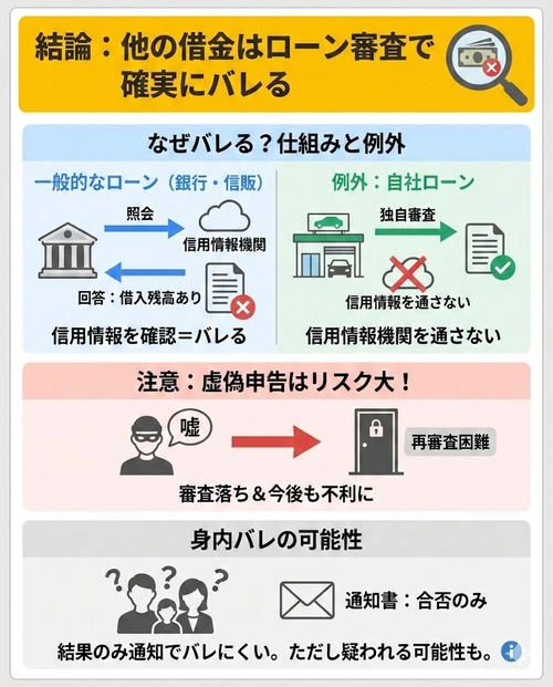 ほかの借金は車のローンを組む際にばれる？