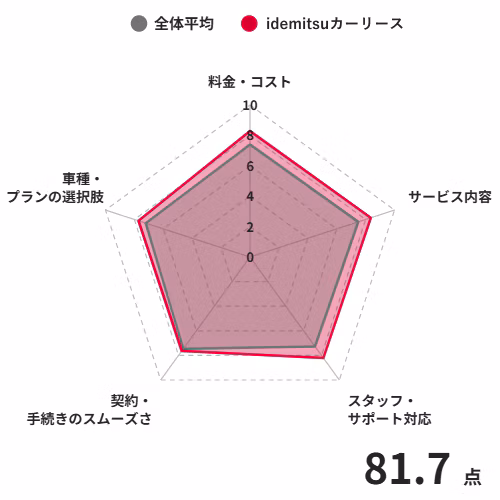idemitsuカーリースの利用者からの評価