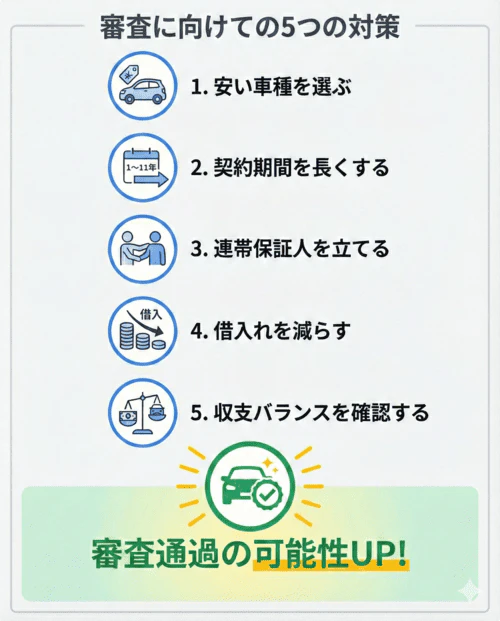 カルモくんの審査通過に向けた5つの具体的な対策について説明する画像。対策として、月々の支払いを抑えるために安い車種を選ぶこと、月額料金を下げるために契約期間を長く設定すること、信用を補うために連帯保証人を立てること、支払い能力の評価を得るために既存の借入れを減らしておくこと、そして無理のない支払い計画のために家計の収支バランスを確認することが挙げられている。これらの対策を行うことで、最終的にカルモくんの審査を通過できる可能性が高まることを示している。