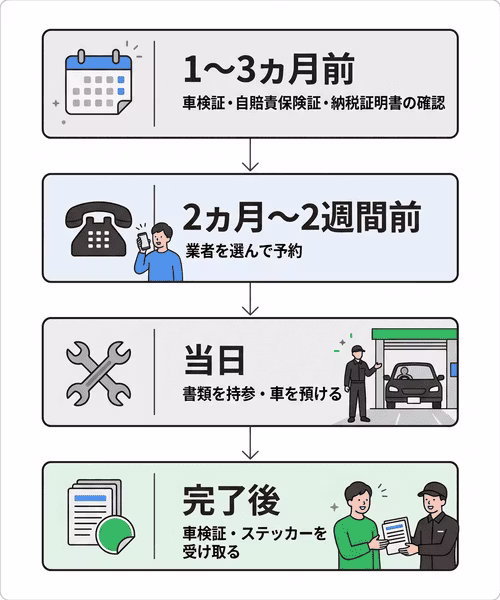 カーリースで車検を受ける際の事前準備から当日の流れまでを解説。1~3ヵ月前に書類の確認、2ヵ月~2週間前に業者を選んで予約、当日は書類を持参し車を預ける、車検完了後は車検証・ステッカーを受け取る。