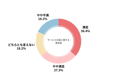 ピタクルのカーリース会社利用者におけるサービス内容の満足度を示したグラフ