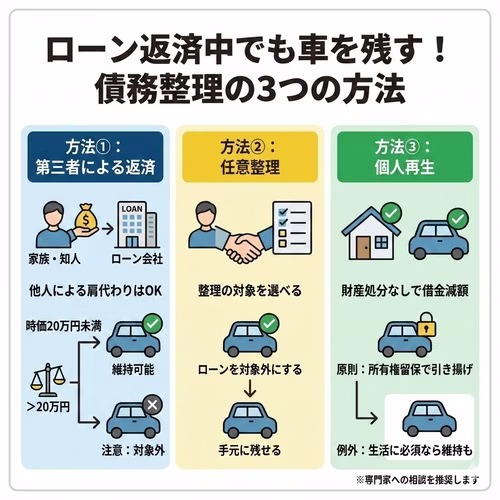 ローン返済中に債務整理をしても車を手元に残す方法