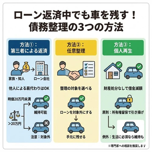 ローン返済中に債務整理をしても車を手元に残す方法
