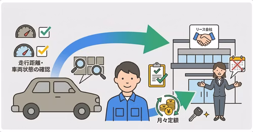 返却：そのままリース会社に返す