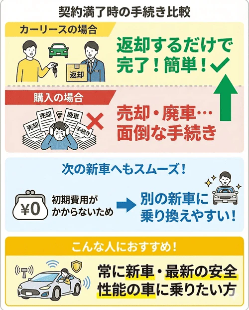 カーリースのメリットである「乗り換えやすい」ことについて、満了時の売却や廃車手続きが不要なうえに初期費用もかからず、常に最新の新車に乗り続けたい方に向いていることを解説する画像。
