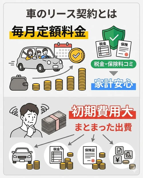 車のリース契約とは