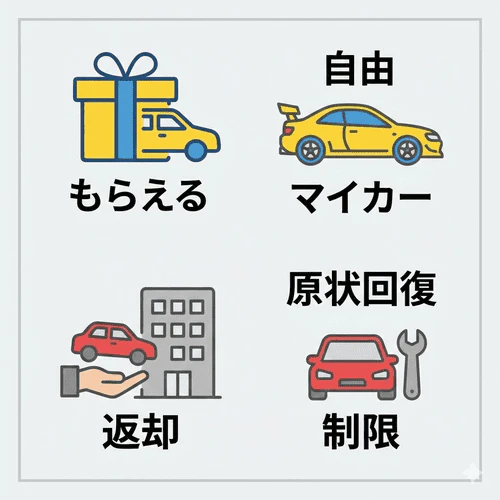契約満了時に車がもらえるプランを選べば、返却時の原状回復が不要となり、マイカーのように自由にカスタマイズできるメリットを解説する画像。