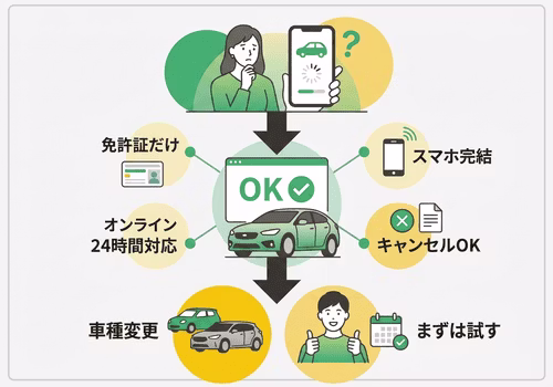 お試し審査は免許証だけ・スマホ完結・オンライン24時間対応・キャンセルOK。審査通過後の車種変更もできるため、まずは試すのがおすすめ。
