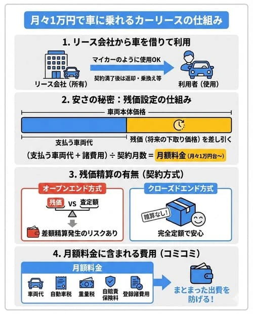 月々1万円で車に乗れるカーリースの仕組み