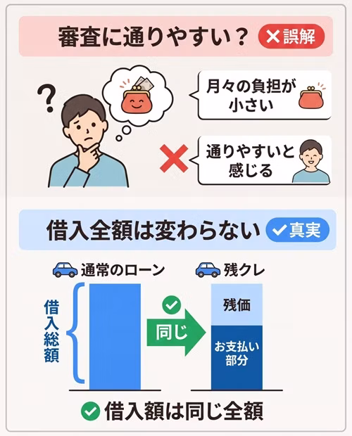 残価設定ローン(残クレ)の審査について説明した画像。残クレだからといって審査に通りやすいわけではない点や、月々の負担が小さいため通りやすいと感じる人がいるものの、借入額は残価も含めた全額であり通常のローンと変わらないことを解説している。
