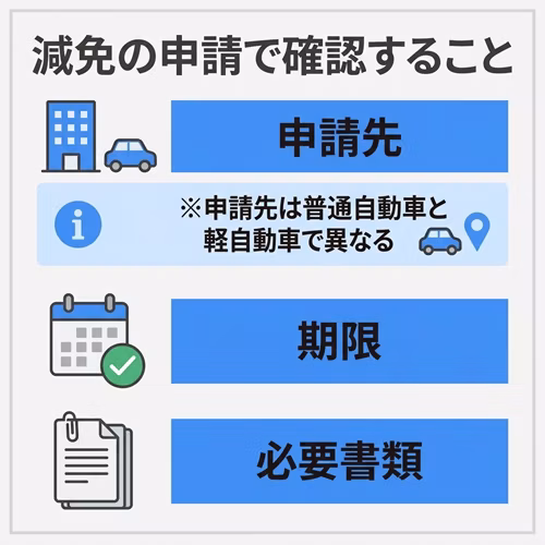 自動車税や軽自動車税の減免申請時に確認すべきポイントを説明した画像。「申請先」「期限」「必要書類」の3点を確認することや、申請先が普通自動車と軽自動車で異なることを解説している。