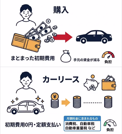 車を購入すると最初にまとまった出費があり負担が大きいが、カーリースなら初期費用を抑えて、自動車税や自動車重量税といった税金もコミコミの定額料金で新車に乗れることを解説している。