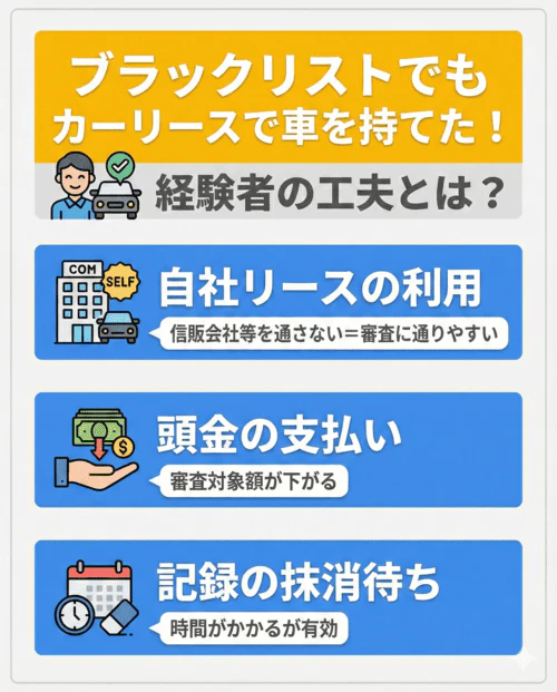 ブラックリストに掲載されていてもカーリースを利用して車を持つことができた方の審査対策について解説する画像。具体的な工夫として、信販会社等を通さないため審査に通りやすい「自社リースの利用」、審査対象額が下がる「頭金の支払い」、時間がかかるが有効な「記録の抹消待ち」という3つの方法が挙げられている。