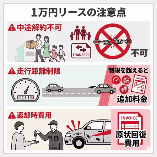月々1万円台から利用できるカーリースの主なデメリットと注意点をまとめた図解。原則として認められない中途解約のリスク、設定された走行距離制限を超えた場合の追加料金、そして契約満了時の車両返却の際に求められる原状回復費用の自己負担について解説。それぞれの注意点に対して、契約期間の選び方やプランの工夫によってリスクを軽減できる対策についても紹介している。