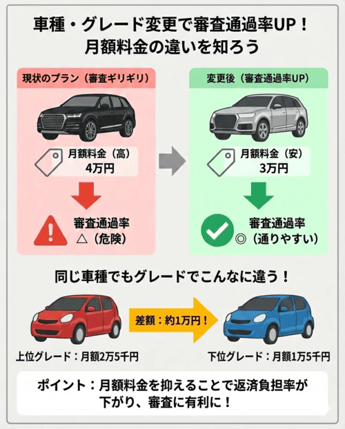 借りる車種やグレードを変えることで、カーリースの審査に通りやすくなる可能性があること表す画像。カーリースの月額料金は、車種によって大きく異なり、さらに同じ車種であってもグレードが異なると、安くても数千円、高ければ10,000円以上、月額料金に差が出ることも珍しくない。