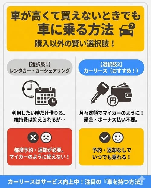 車が高くて買えないときでも車に乗る方法