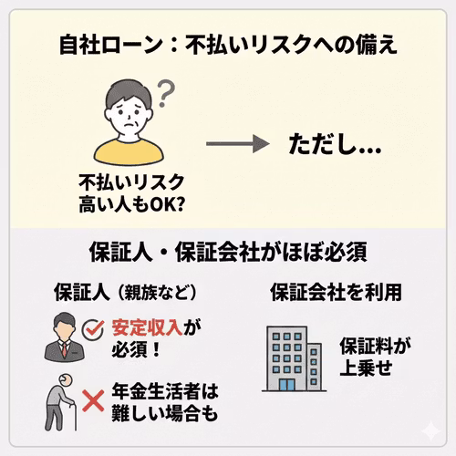 自社ローンでは不払いリスクへの備えとして、保証人・保証会社がほぼ必須。保証人（親族など）は安定収入が必須で、年金生活者は難しい場合も。保証会社を利用すると保証料が上乗せされる。