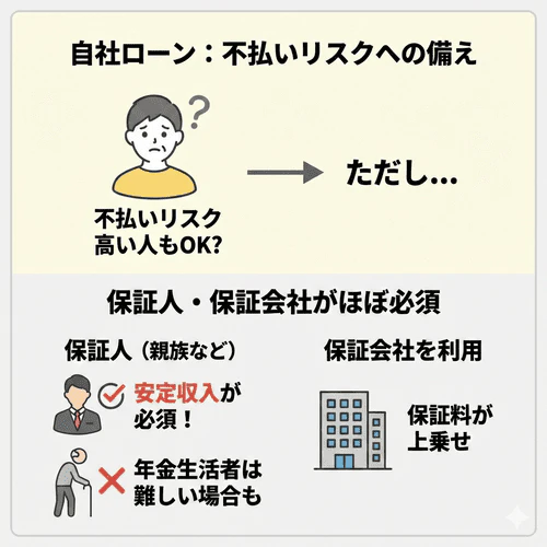 自社ローンは不払いリスクの高い方にも門戸を広げる代わりに、支払いが延滞した場合に備えて保証人や保証会社の利用を求めることがほとんどであることを解説する画像。保証人は親族に依頼するのが一般的だが、安定した収入があることが必須条件のため、年金生活者などでは不十分な場合がある。