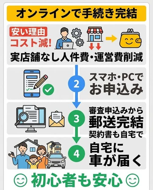カーリースカルモくんならほとんどの手続きをオンラインで済ませられる！