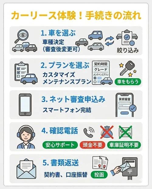 実際にカーリースの申込みを体験！手続きの流れを紹介