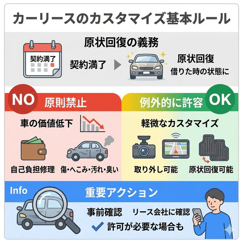 カーリースの契約満了時には原状回復が求められ、カスタマイズによる修復は自己負担になることや、リース会社によって異なるカスタマイズの許容範囲と事前確認の重要性を解説する画像。