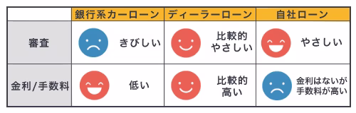 銀行系カーローン、ディーラーローン、自社ローンの審査難度と金利や手数料についてまとめた表。銀行系カーローンは審査が厳しい半面、金利が低いこと、ディーラーローンは比較的審査は優しいものの、金利は比較的高いこと、自社ローンは審査がやさしく金利も発生しないが、手数料が高いことを表している。
