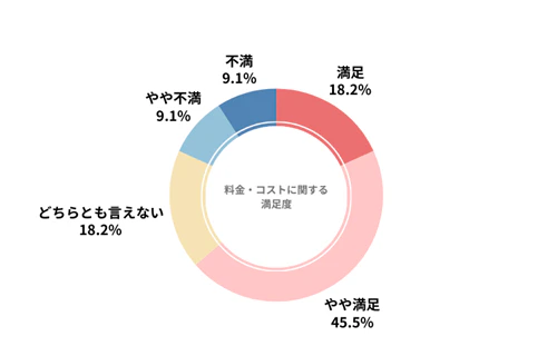 ピタクルのカーリース会社利用者における料金・コストの満足度を示したグラフ