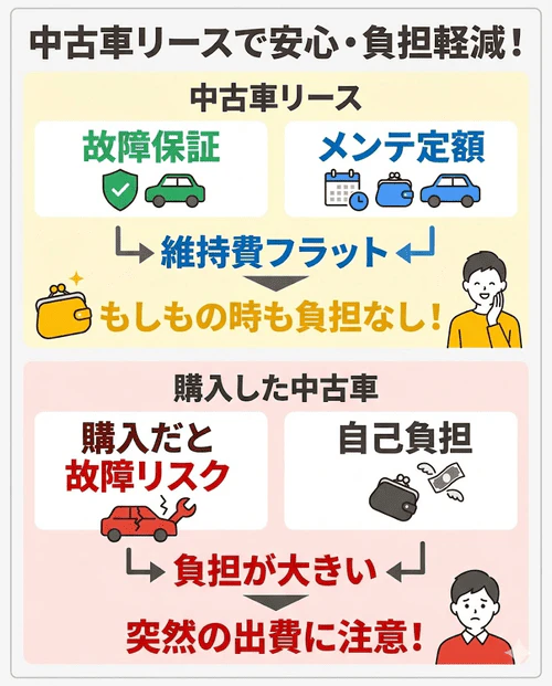 中古車リースは新車より故障リスクが高い中古車でも、故障保証や定額のメンテナンスプランがあるため、急な高額出費を避けつつ適切な維持管理でコストを抑えられることを解説する画像。
