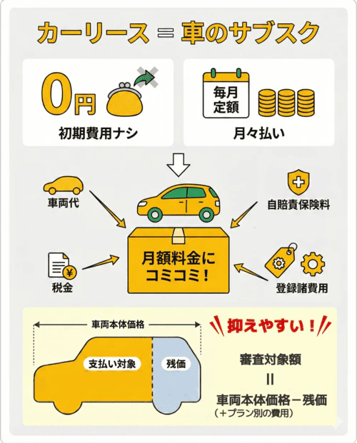 カーリースとはどういうサービスかを解説する画像。多くの場合、初期費用は0円で、毎月定額の月々払いとなる。月額料金には車両代、税金、自賠責保険料、登録諸費用が含まれている。また、車両本体価格から残価を引いた金額が審査対象額となるため、審査に通りやすいという特徴がある。