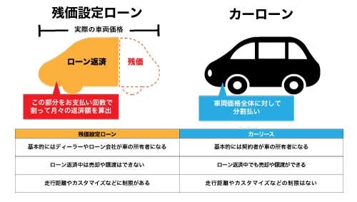 残価を据え置く、残価設定ローンとは?