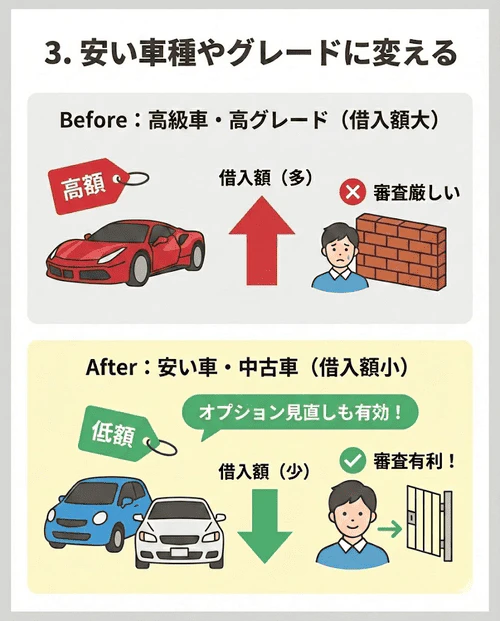 属性に見合わない車種で保証人を求められた場合に安い車種やグレードへの変更やオプションを外すことで借入額を下げて審査に通る可能性があることや、中古車への変更も有効であることを解説する画像。