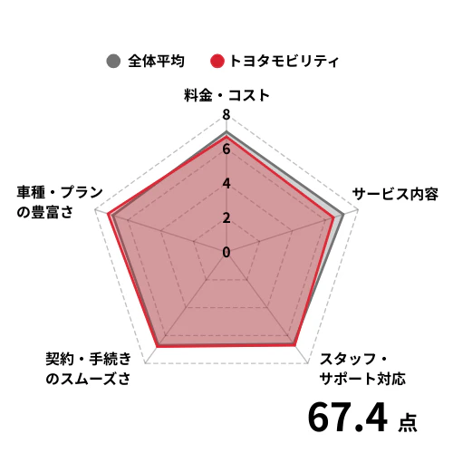 【チャート】中古車リース_トヨタモビリティ