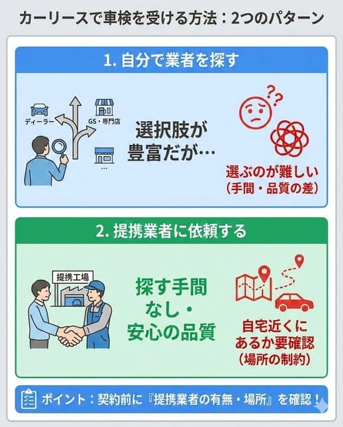 カーリースで車検を受ける方法