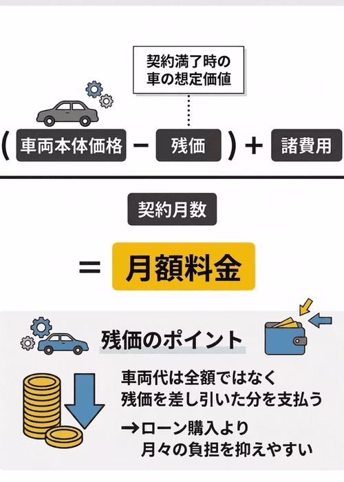 リース料金の算出方法を解説。車両本体価格から残価を差し引かれる分、車両本体価格の支払い分が少なくなり、月々の負担を抑えやすいという特徴を説明している。