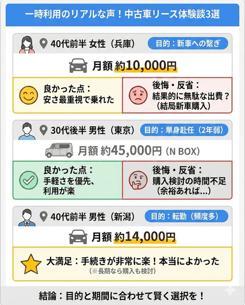 新車購入までの繋ぎや単身赴任などで中古車リースを短期間利用した3名の体験談について、安さや手続きの手軽さに満足する一方で、利用期間や状況によっては中古車購入を検討しても良かったというリアルな声をまとめた画像。