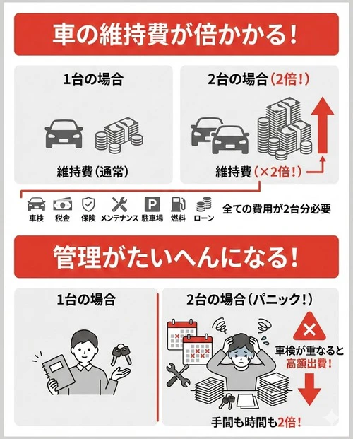 車を2台持ちするデメリット