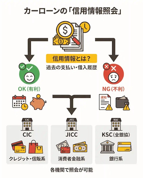 車のローンが通るか調べる方法2. 信用情報を照会する
