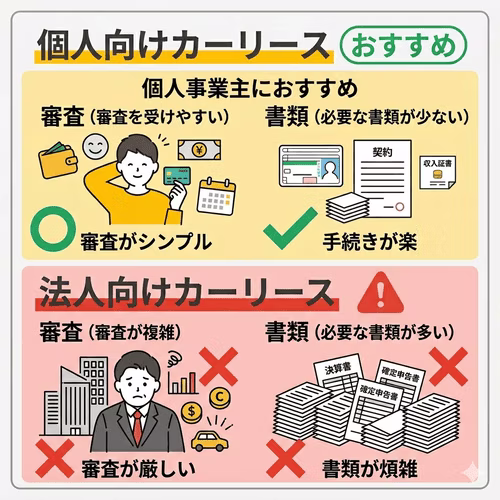 個人事業主に個人向けカーリースがおすすめな理由を、法人契約との違い（審査項目・必要書類）で比較した表。法人は決算書や事業実績が重視されるのに対し、個人向けは個人の信用情報や収入の安定性が主軸となり、必要書類も少なく審査のハードルが比較的低いことを解説する画像。