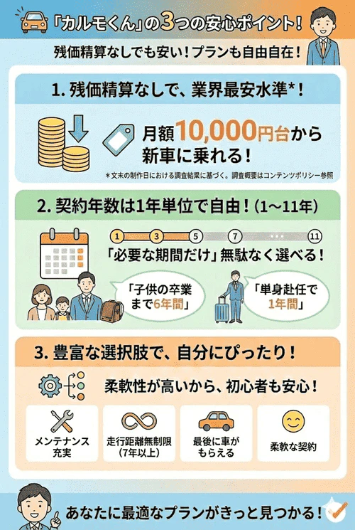 カーリース「カルモくん」の特長について、残価精算なしで月額1万円台から利用できる手軽さに加え、1〜11年まで1年単位で選べる契約期間や豊富なプラン選択肢があり、初心者でもライフプランに合わせて無駄なく柔軟に契約できることを解説する画像。