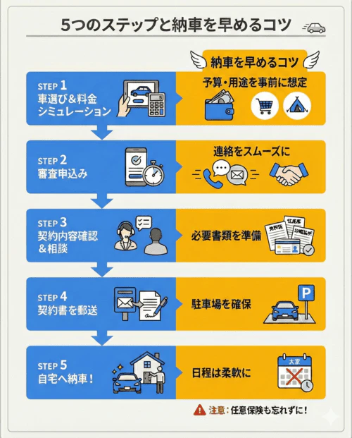 カーリース契約から納車までの5つのステップと、各段階で納車を早めるためのコツを解説する画像。車選びと料金シミュレーションの際は、予算や用途を事前に想定しておくことが重要。審査申込み後は、連絡をスムーズに行う。契約内容確認や相談と並行して、必要書類を準備する。契約手続きの際は、同時に駐車場を確保しておく。自宅への納車においては、日程を柔軟に調整することが早い納車につながる。納車前に自動車保険（任意保険）への加入も忘れないよう注意を促している。