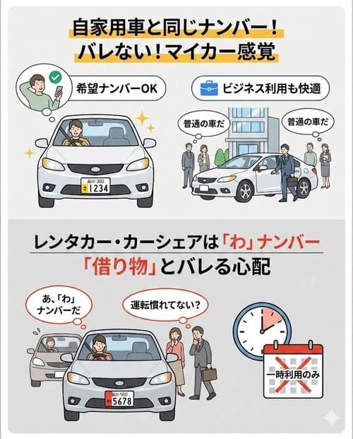 ナンバープレートに自家用車と同じ字が使えるカーリースのメリット