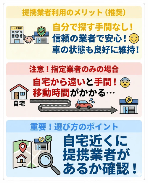リース会社の提携業者に車検を依頼する場合、自分で探す手間がなく安心な反面、自宅近くに店舗がないと不便なため、事前に場所を確認することが重要であることを説明する画像。