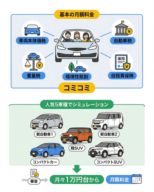 人気車種にはいくらで乗れる？5車種の料金をシミュレーション