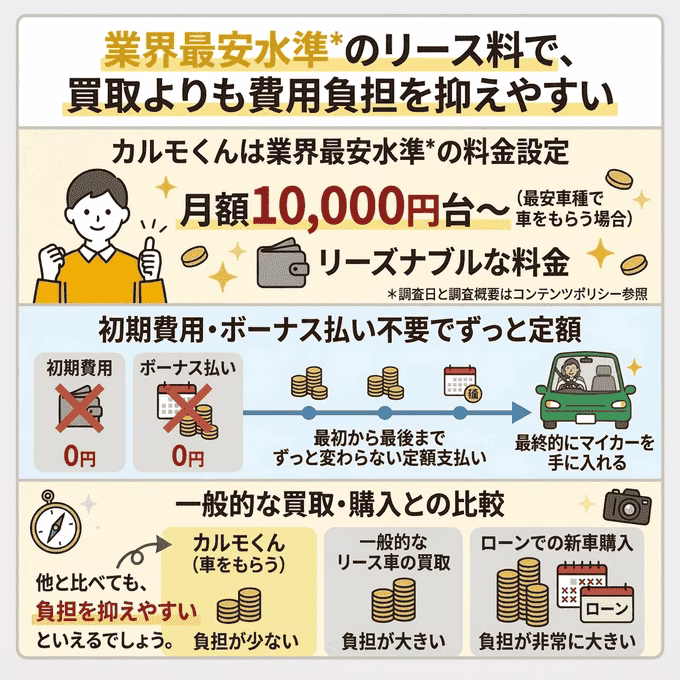 定額カルモくんが業界最安水準の月額10,000円台から利用でき、初期費用やボーナス払い不要の完全定額制で最終的にマイカーにできるため、一般的な買取やローンより費用負担を抑えやすいことを解説する画像。